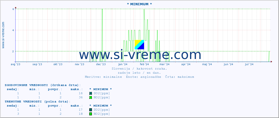 POVPREČJE :: * MINIMUM * :: SO2 | CO | O3 | NO2 :: zadnje leto / en dan.