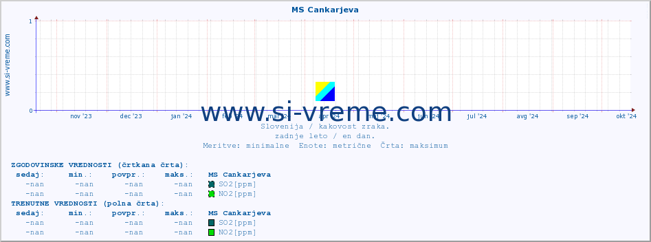 POVPREČJE :: MS Cankarjeva :: SO2 | CO | O3 | NO2 :: zadnje leto / en dan.