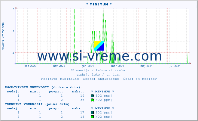 POVPREČJE :: * MINIMUM * :: SO2 | CO | O3 | NO2 :: zadnje leto / en dan.