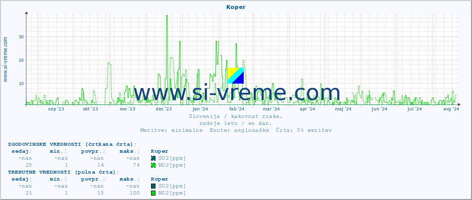 POVPREČJE :: Koper :: SO2 | CO | O3 | NO2 :: zadnje leto / en dan.