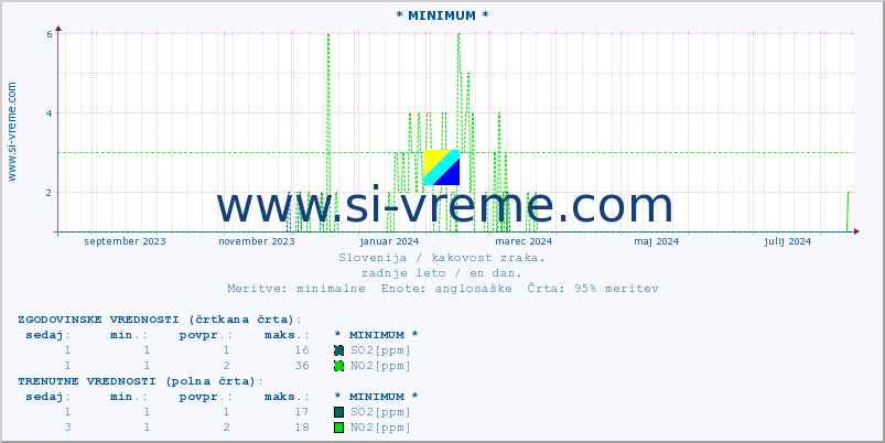 POVPREČJE :: * MINIMUM * :: SO2 | CO | O3 | NO2 :: zadnje leto / en dan.