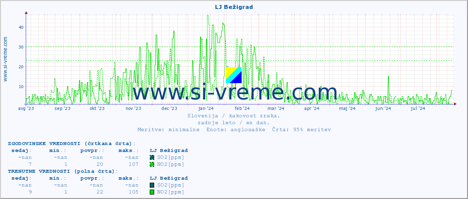 POVPREČJE :: LJ Bežigrad :: SO2 | CO | O3 | NO2 :: zadnje leto / en dan.