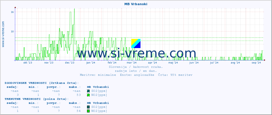 POVPREČJE :: MB Vrbanski :: SO2 | CO | O3 | NO2 :: zadnje leto / en dan.