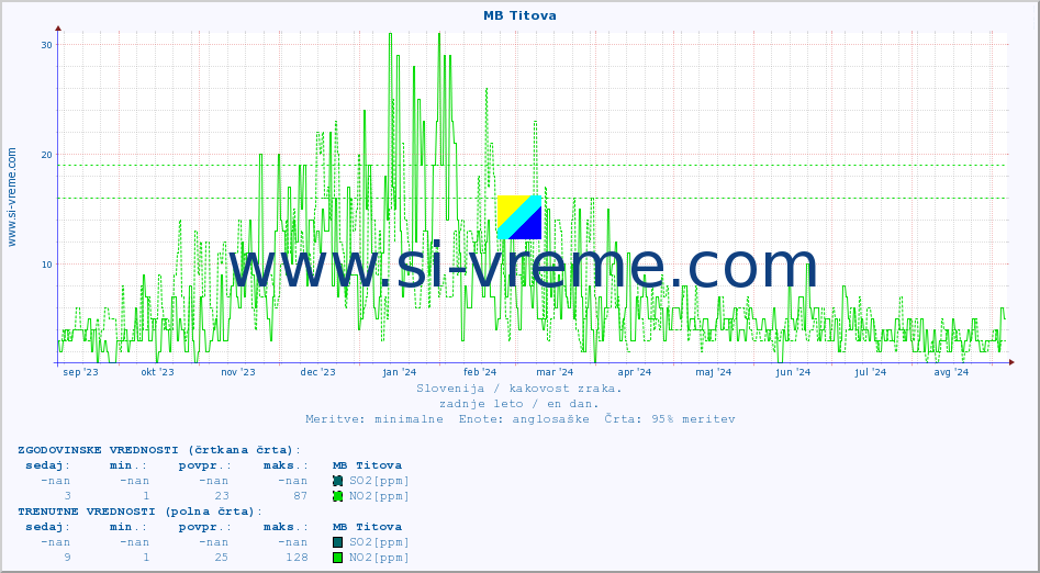 POVPREČJE :: MB Titova :: SO2 | CO | O3 | NO2 :: zadnje leto / en dan.