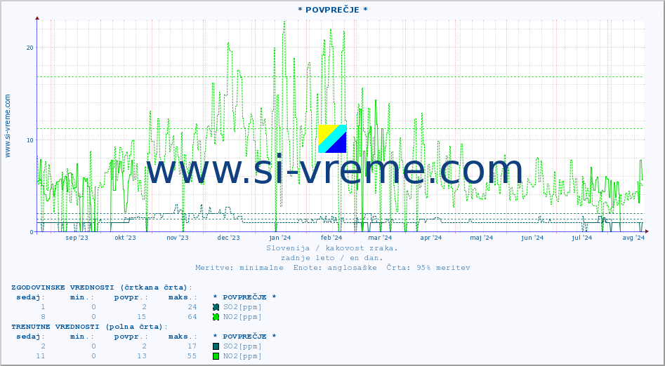 POVPREČJE :: * POVPREČJE * :: SO2 | CO | O3 | NO2 :: zadnje leto / en dan.