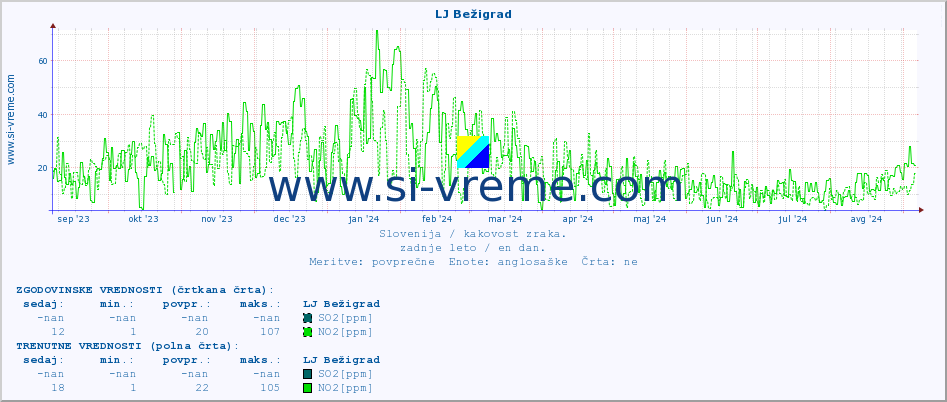 POVPREČJE :: LJ Bežigrad :: SO2 | CO | O3 | NO2 :: zadnje leto / en dan.