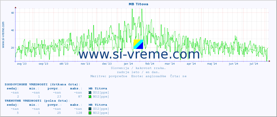 POVPREČJE :: MB Titova :: SO2 | CO | O3 | NO2 :: zadnje leto / en dan.