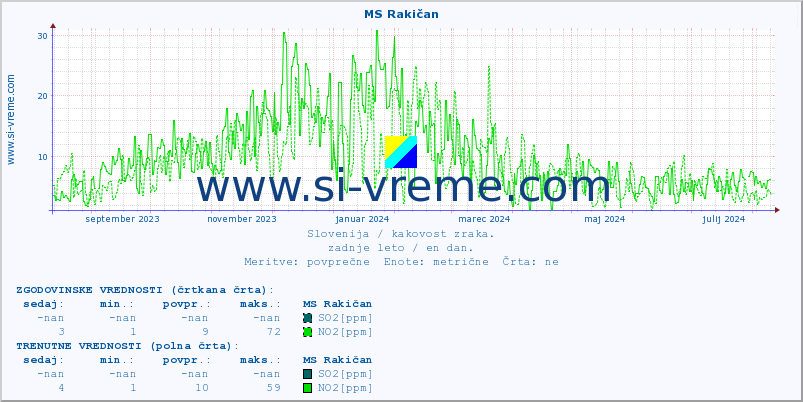 POVPREČJE :: MS Rakičan :: SO2 | CO | O3 | NO2 :: zadnje leto / en dan.