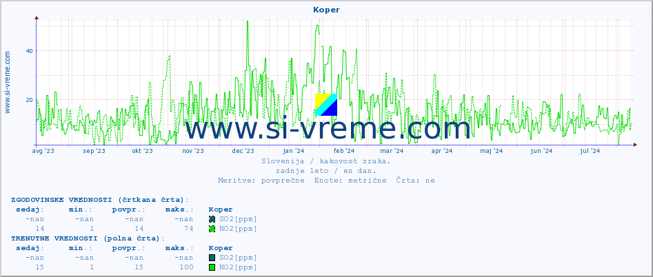 POVPREČJE :: Koper :: SO2 | CO | O3 | NO2 :: zadnje leto / en dan.
