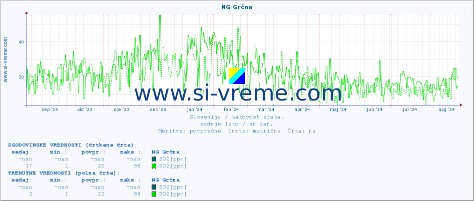 POVPREČJE :: NG Grčna :: SO2 | CO | O3 | NO2 :: zadnje leto / en dan.