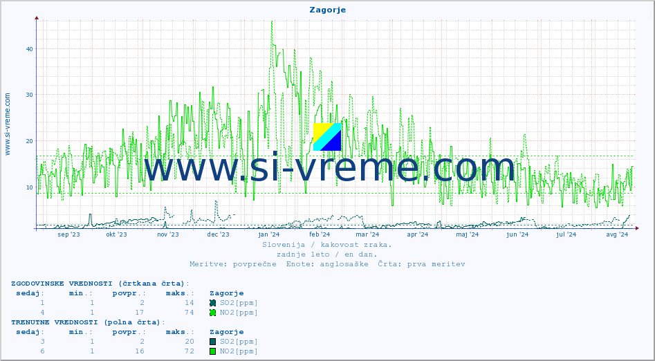 POVPREČJE :: Zagorje :: SO2 | CO | O3 | NO2 :: zadnje leto / en dan.