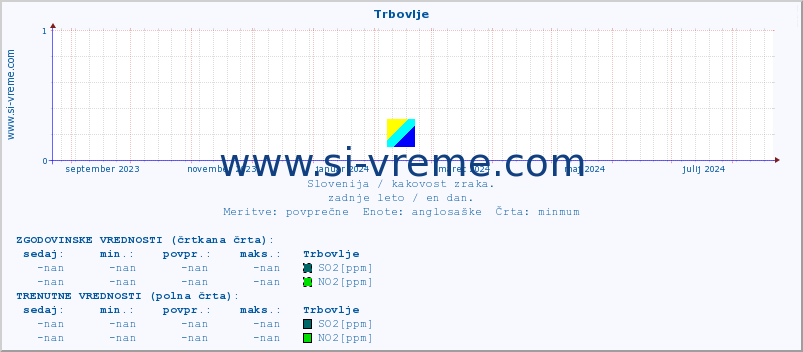 POVPREČJE :: Trbovlje :: SO2 | CO | O3 | NO2 :: zadnje leto / en dan.