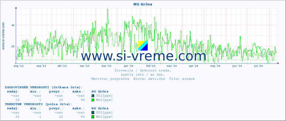 POVPREČJE :: NG Grčna :: SO2 | CO | O3 | NO2 :: zadnje leto / en dan.