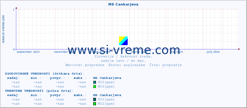 POVPREČJE :: MS Cankarjeva :: SO2 | CO | O3 | NO2 :: zadnje leto / en dan.