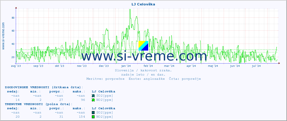 POVPREČJE :: LJ Celovška :: SO2 | CO | O3 | NO2 :: zadnje leto / en dan.