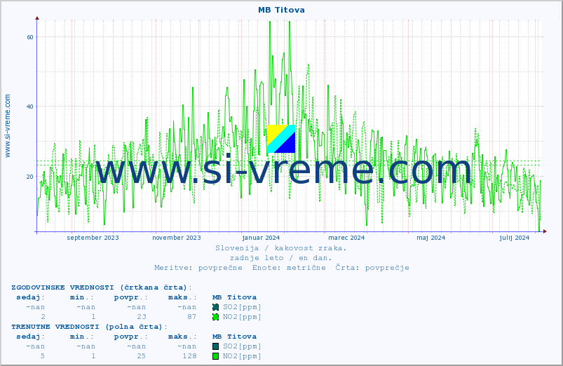 POVPREČJE :: MB Titova :: SO2 | CO | O3 | NO2 :: zadnje leto / en dan.