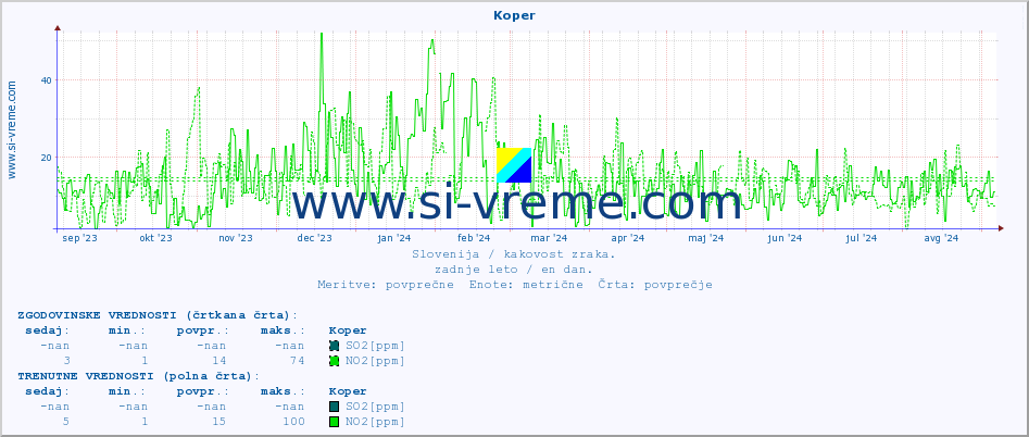 POVPREČJE :: Koper :: SO2 | CO | O3 | NO2 :: zadnje leto / en dan.