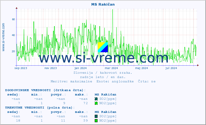 POVPREČJE :: MS Rakičan :: SO2 | CO | O3 | NO2 :: zadnje leto / en dan.