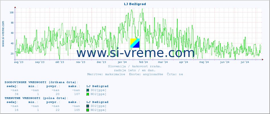 POVPREČJE :: LJ Bežigrad :: SO2 | CO | O3 | NO2 :: zadnje leto / en dan.