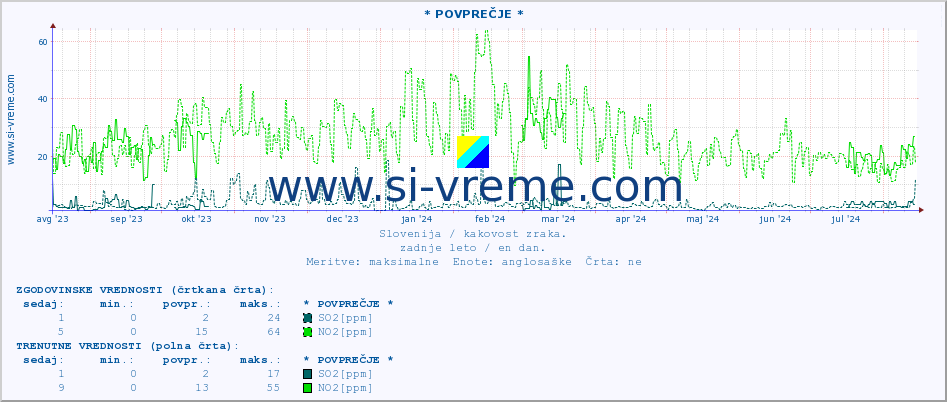 POVPREČJE :: * POVPREČJE * :: SO2 | CO | O3 | NO2 :: zadnje leto / en dan.