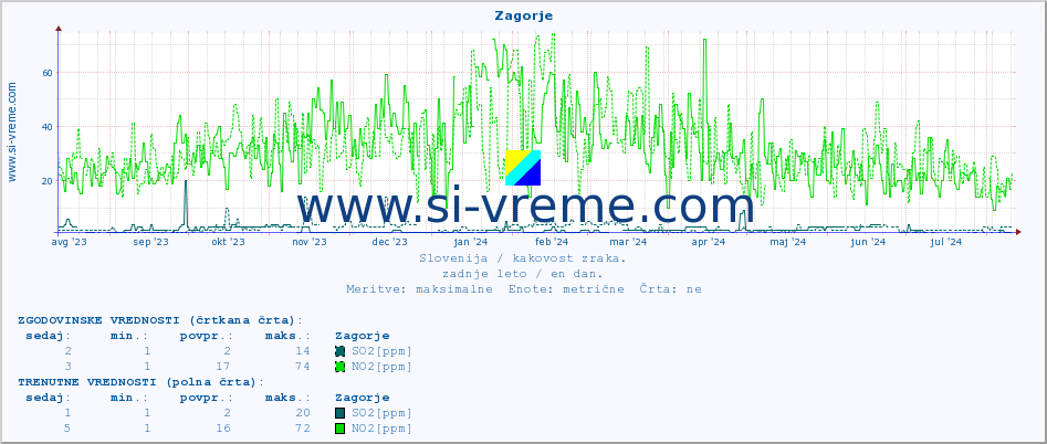 POVPREČJE :: Zagorje :: SO2 | CO | O3 | NO2 :: zadnje leto / en dan.