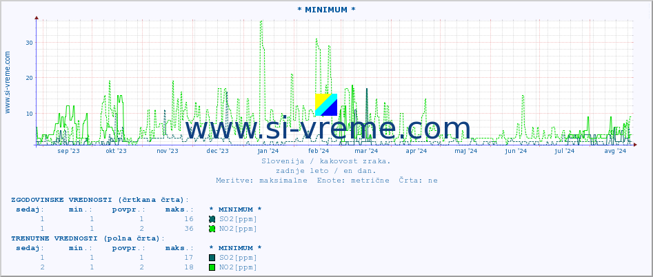 POVPREČJE :: * MINIMUM * :: SO2 | CO | O3 | NO2 :: zadnje leto / en dan.