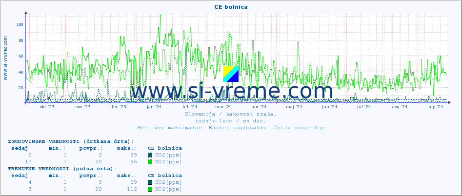 POVPREČJE :: CE bolnica :: SO2 | CO | O3 | NO2 :: zadnje leto / en dan.