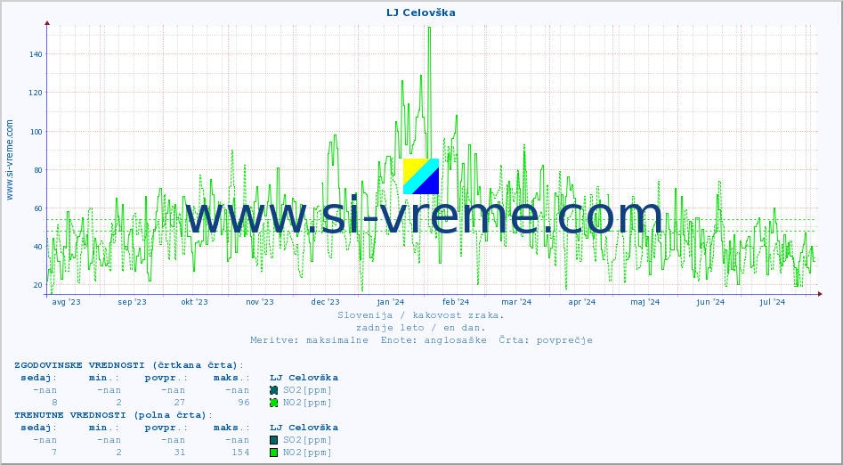 POVPREČJE :: LJ Celovška :: SO2 | CO | O3 | NO2 :: zadnje leto / en dan.
