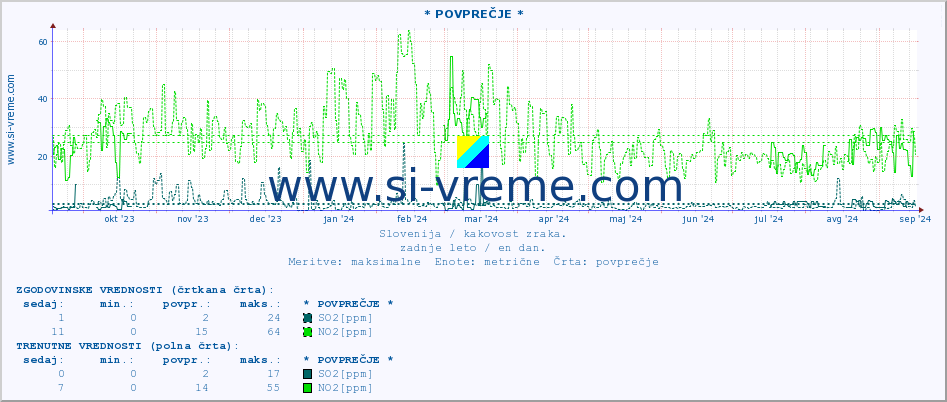 POVPREČJE :: * POVPREČJE * :: SO2 | CO | O3 | NO2 :: zadnje leto / en dan.