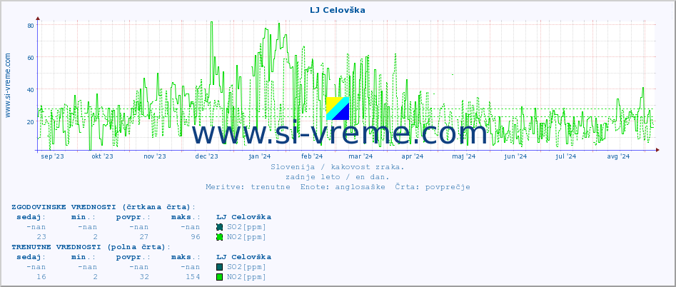 POVPREČJE :: LJ Celovška :: SO2 | CO | O3 | NO2 :: zadnje leto / en dan.