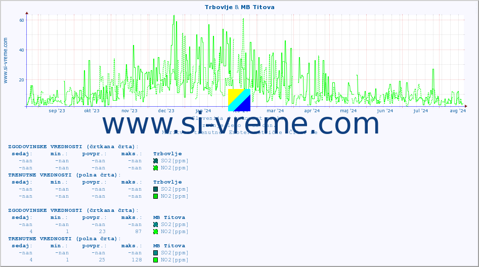 POVPREČJE :: Trbovlje & MB Titova :: SO2 | CO | O3 | NO2 :: zadnje leto / en dan.