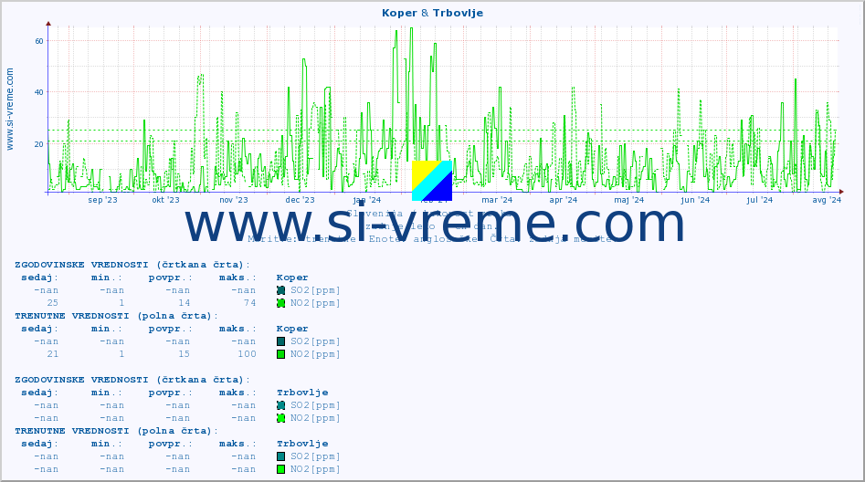 POVPREČJE :: Koper & Trbovlje :: SO2 | CO | O3 | NO2 :: zadnje leto / en dan.