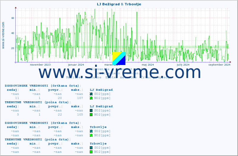 POVPREČJE :: LJ Bežigrad & Trbovlje :: SO2 | CO | O3 | NO2 :: zadnje leto / en dan.
