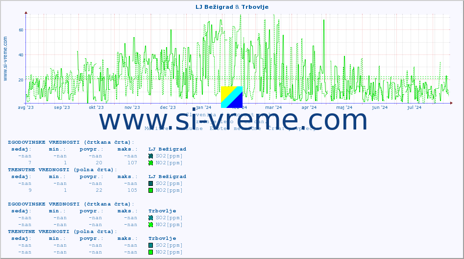 POVPREČJE :: LJ Bežigrad & Trbovlje :: SO2 | CO | O3 | NO2 :: zadnje leto / en dan.
