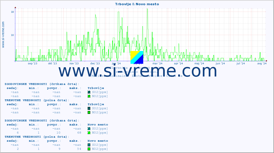 POVPREČJE :: Trbovlje & Novo mesto :: SO2 | CO | O3 | NO2 :: zadnje leto / en dan.