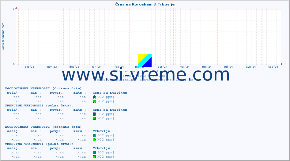 POVPREČJE :: Črna na Koroškem & Trbovlje :: SO2 | CO | O3 | NO2 :: zadnje leto / en dan.