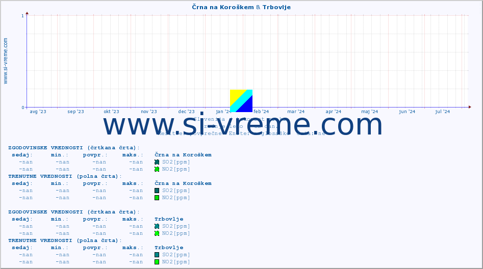 POVPREČJE :: Črna na Koroškem & Trbovlje :: SO2 | CO | O3 | NO2 :: zadnje leto / en dan.
