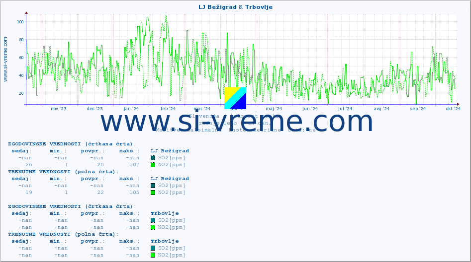POVPREČJE :: LJ Bežigrad & Trbovlje :: SO2 | CO | O3 | NO2 :: zadnje leto / en dan.