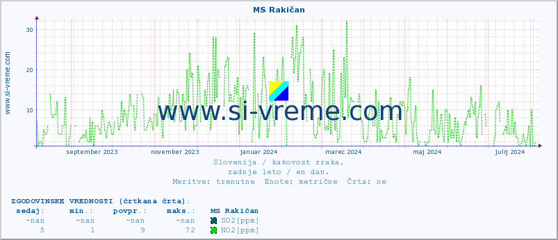 POVPREČJE :: MS Rakičan :: SO2 | CO | O3 | NO2 :: zadnje leto / en dan.