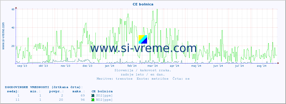 POVPREČJE :: CE bolnica :: SO2 | CO | O3 | NO2 :: zadnje leto / en dan.