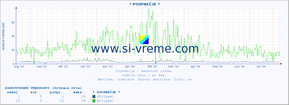 POVPREČJE :: * POVPREČJE * :: SO2 | CO | O3 | NO2 :: zadnje leto / en dan.