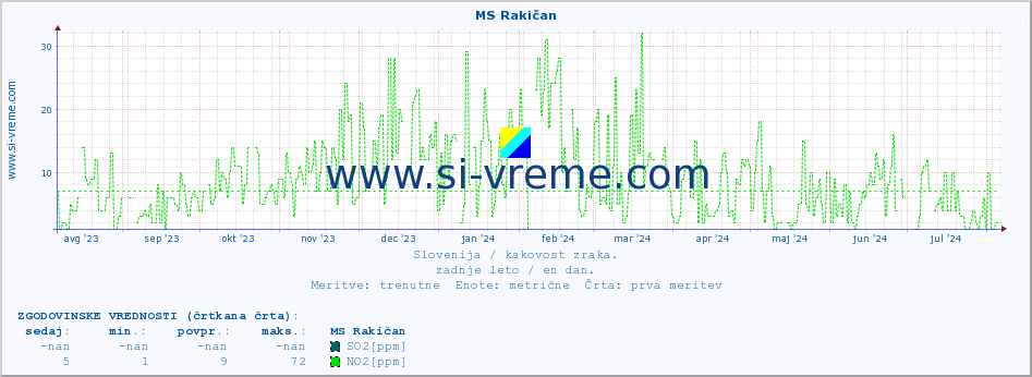 POVPREČJE :: MS Rakičan :: SO2 | CO | O3 | NO2 :: zadnje leto / en dan.