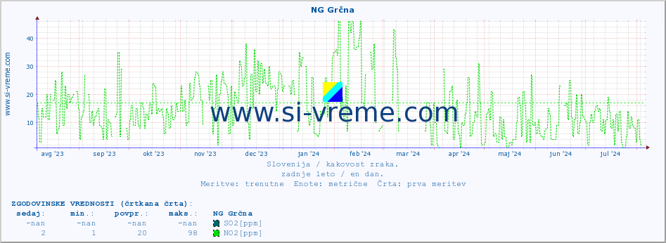 POVPREČJE :: NG Grčna :: SO2 | CO | O3 | NO2 :: zadnje leto / en dan.