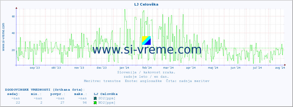 POVPREČJE :: LJ Celovška :: SO2 | CO | O3 | NO2 :: zadnje leto / en dan.