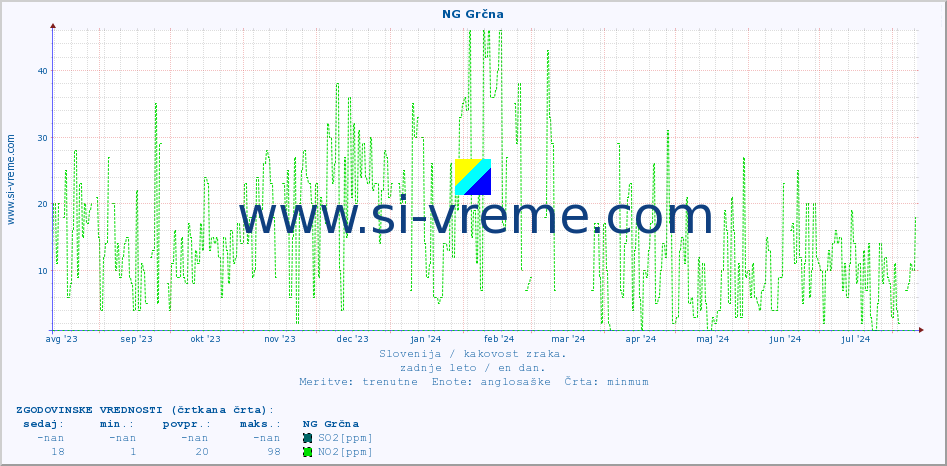 POVPREČJE :: NG Grčna :: SO2 | CO | O3 | NO2 :: zadnje leto / en dan.