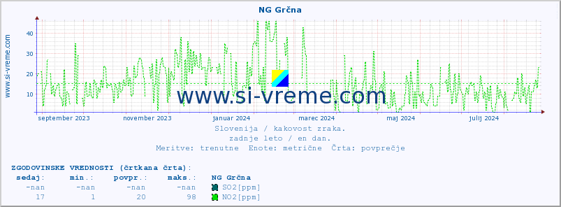 POVPREČJE :: NG Grčna :: SO2 | CO | O3 | NO2 :: zadnje leto / en dan.