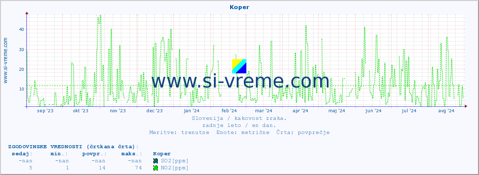 POVPREČJE :: Koper :: SO2 | CO | O3 | NO2 :: zadnje leto / en dan.