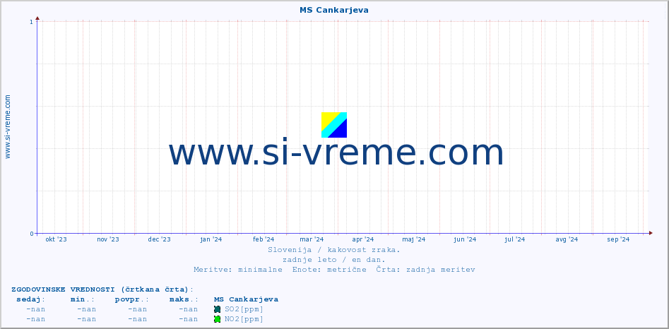 POVPREČJE :: MS Cankarjeva :: SO2 | CO | O3 | NO2 :: zadnje leto / en dan.