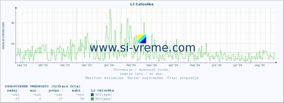 POVPREČJE :: LJ Celovška :: SO2 | CO | O3 | NO2 :: zadnje leto / en dan.