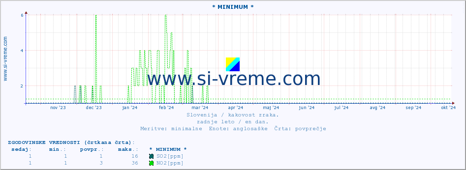 POVPREČJE :: * MINIMUM * :: SO2 | CO | O3 | NO2 :: zadnje leto / en dan.